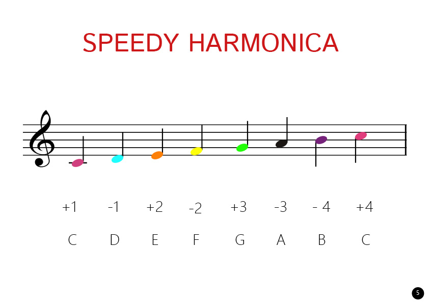 Songbook for the harmonica Speedy - Imatge 3